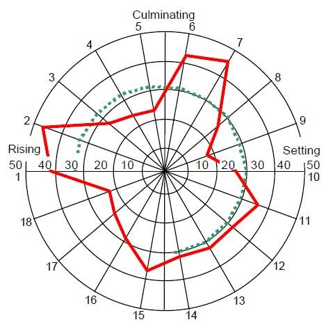 A circular diagram divided into eighteen numbered sectors, marked Rising, Culminating and Setting, with a solid observed line bulging past a dotted chance-expected line just after the rising point and just after culmination.