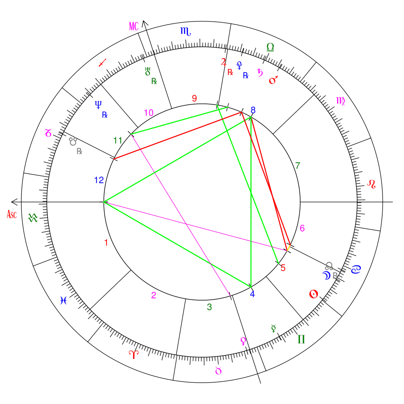 A circular astrological chart: an outer ring of twelve zodiac symbols on a degree scale, an inner ring numbered one to twelve for the houses, planetary symbols placed around the rim, and a web of coloured straight lines crossing the centre.