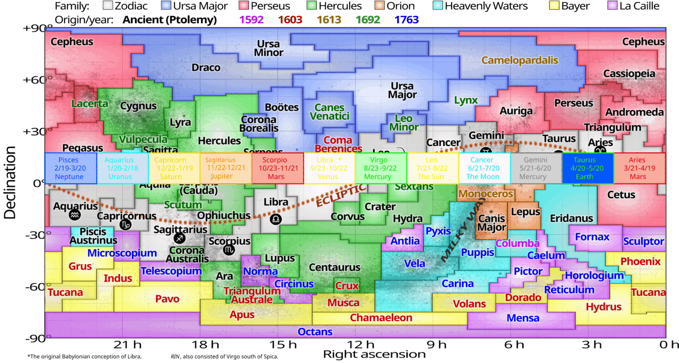 An equirectangular map of the whole sky with all the constellations outlined and colour-coded by family, a dotted line marking the ecliptic, and a horizontal band of twelve equal-width labelled boxes for the zodiac signs overlaid across it, each box offset from the constellation it is named after.
