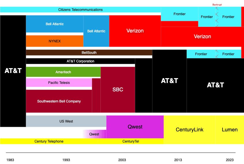A timeline chart with coloured horizontal bands running from 1983 to the 2020s, showing the seven regional Bell companies separating from AT&T and then merging into a handful of successors including Verizon, AT&T and Lumen.