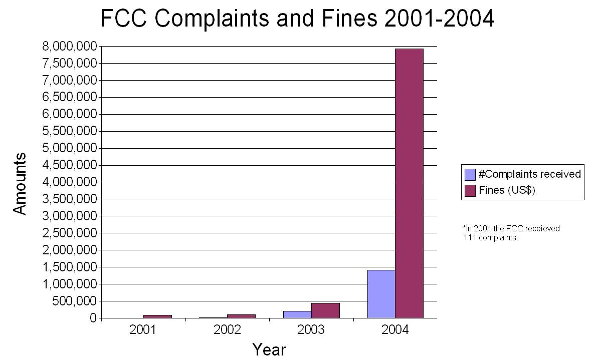 Bar chart titled FCC Complaints and Fines 2001-2004, with a pair of bars for each year; the 2004 pair towers over the three earlier years.