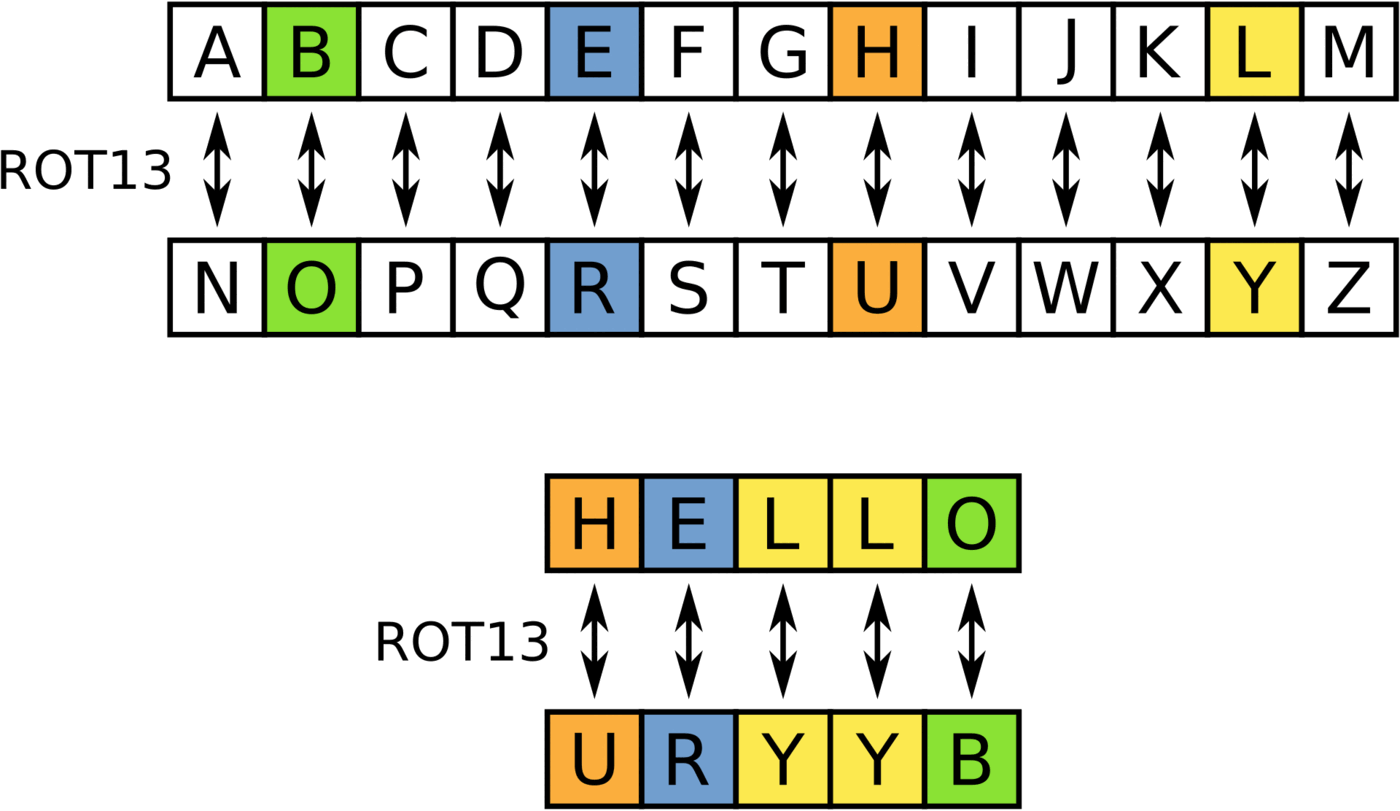 A diagram of two alphabets aligned so that each letter maps to the letter thirteen places along, with a worked example of an encoded sentence beneath.