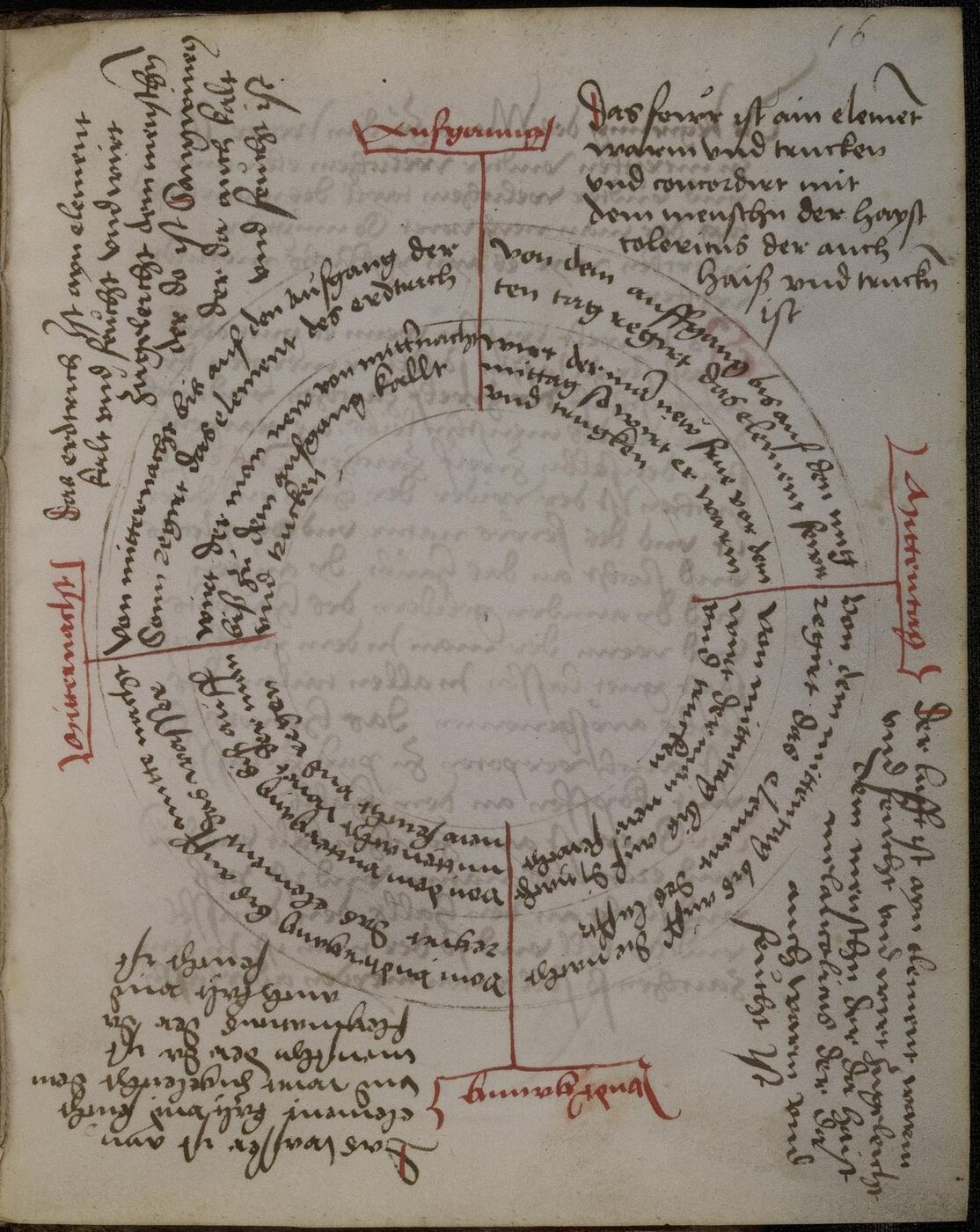 Manuscript page with concentric rings of handwritten German text, marked in red at four points, diagramming the four elements, temperaments and times of day.