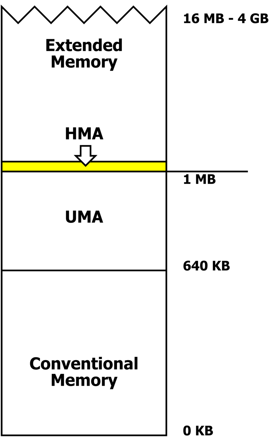 A vertical diagram of IBM PC address space with, from the bottom, a large Conventional Memory block up to 640 KB, the UMA up to 1 MB, a thin highlighted HMA band, and Extended Memory rising to 16 MB to 4 GB.