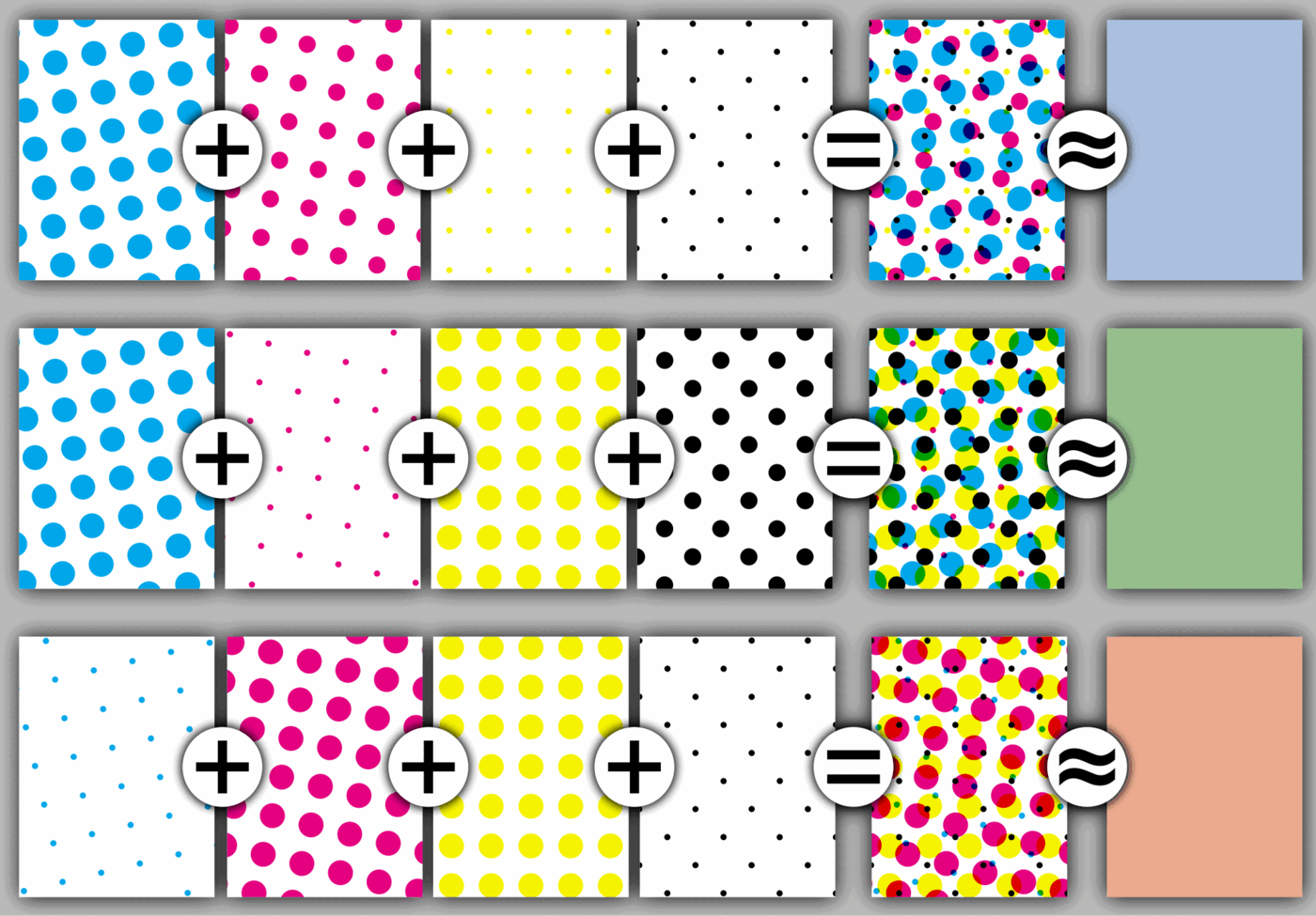 Three rows of panels. In each row four panels of coloured dots — cyan, magenta, yellow and black, the screens visibly set at different angles — are joined by plus signs, then an equals sign leads to a panel of overlapping mixed dots, and an approximation sign leads to a panel of flat colour.