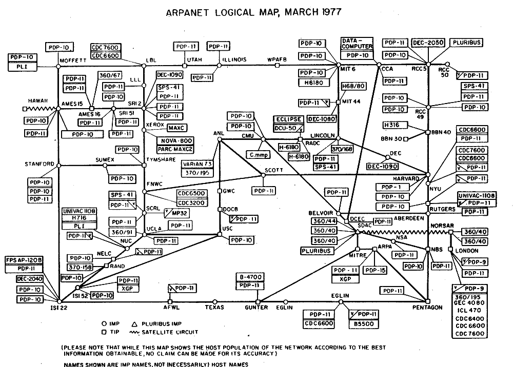 A printed schematic headed ARPANET LOGICAL MAP, MARCH 1977, showing host sites such as MIT, Stanford, UCLA, RAND and the Pentagon as labelled nodes joined by lines, with the computer models at each site boxed beside them.