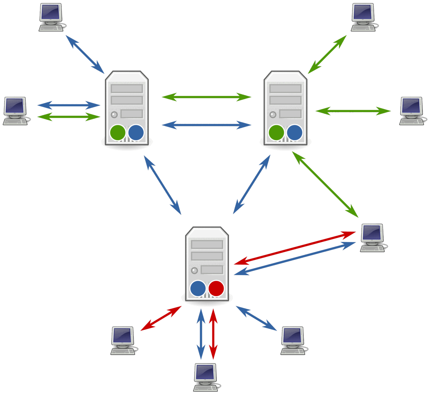 Diagram of Usenet architecture showing news servers exchanging articles with each other and serving connected client computers.