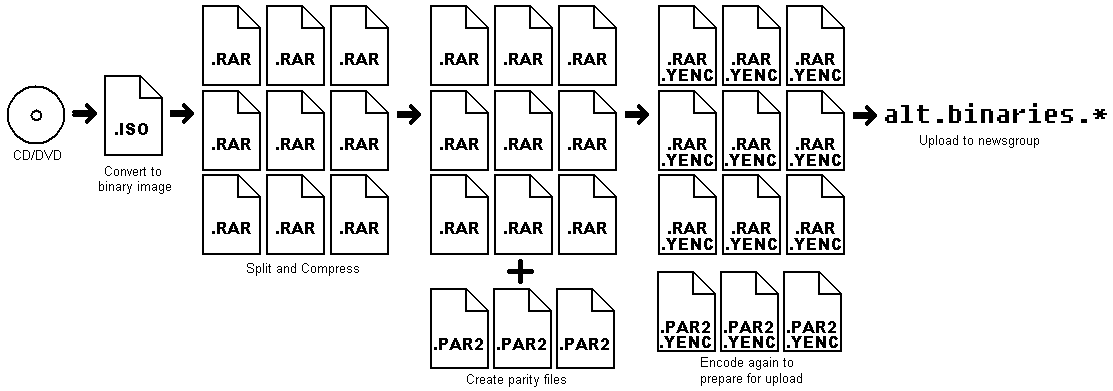 Flow diagram: a CD/DVD icon becomes an ISO image, then a grid of RAR part files, then RAR parts plus PAR2 parity files, then the same files yEnc-encoded, with an arrow to the label alt.binaries.*.