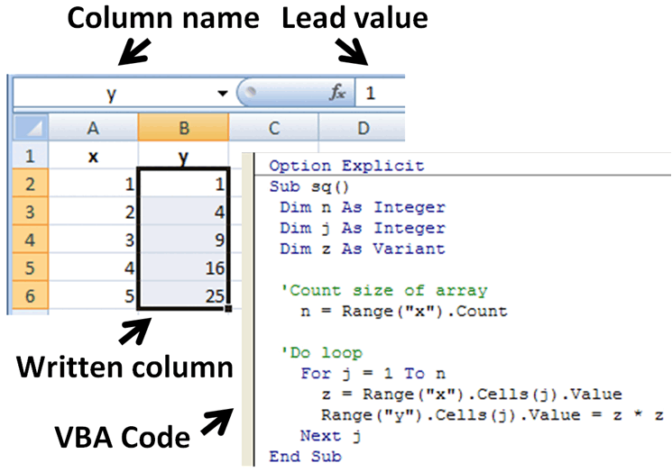 A spreadsheet fragment with a column of numbers 1 to 5 headed x and a column of their squares headed y, beside a VBA procedure that dimensions three variables, counts the cells of a named range, and loops over it writing each squared value into the second range.