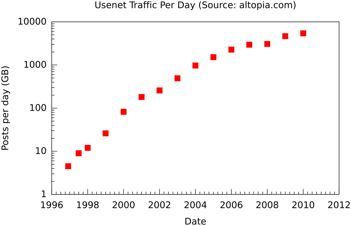 Chart showing the average volume of Usenet traffic per day rising steeply through the 2000s.