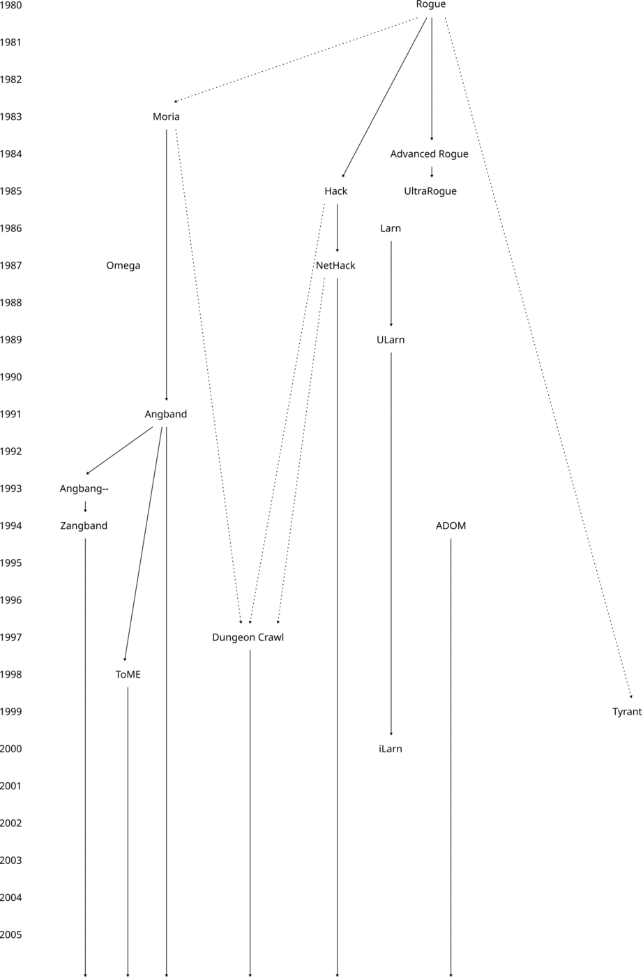 Timeline diagram with years from 1980 to 2005 running down the left edge and game titles joined by arrows: Rogue at the top with arrows to Moria, Hack and Advanced Rogue, Hack on to NetHack, Advanced Rogue to UltraRogue, Moria to Angband, Angband to Zangband and ToME, Larn to ULarn and iLarn. Omega and ADOM stand alone, ADOM placed at 1994.