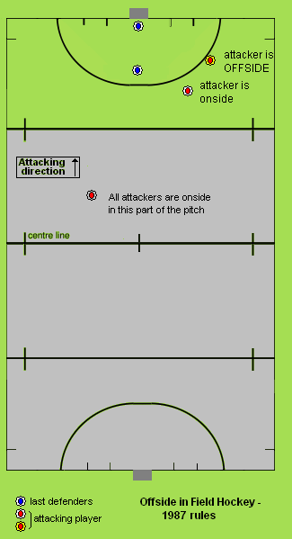 Schematic plan of a hockey pitch labelled "Offside in Field Hockey – 1987 rules", with coloured markers for the last defenders and attacking players, one attacker inside the shooting circle marked offside and another marked onside, and the rest of the pitch labelled as an area where all attackers are onside.