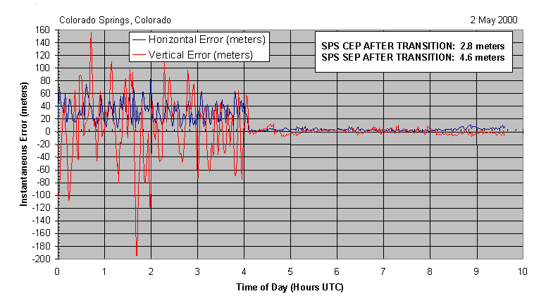 Line graph of instantaneous GPS horizontal and vertical error in metres over ten hours; the traces oscillate wildly between plus and minus 150 metres for the first four hours, then flatten close to zero.