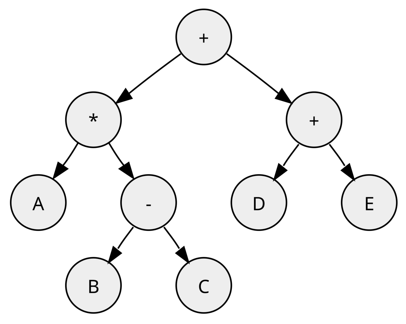 A line diagram of a branching tree in which each junction is labelled with an arithmetic operator and the endpoints are labelled with the letters A to E.