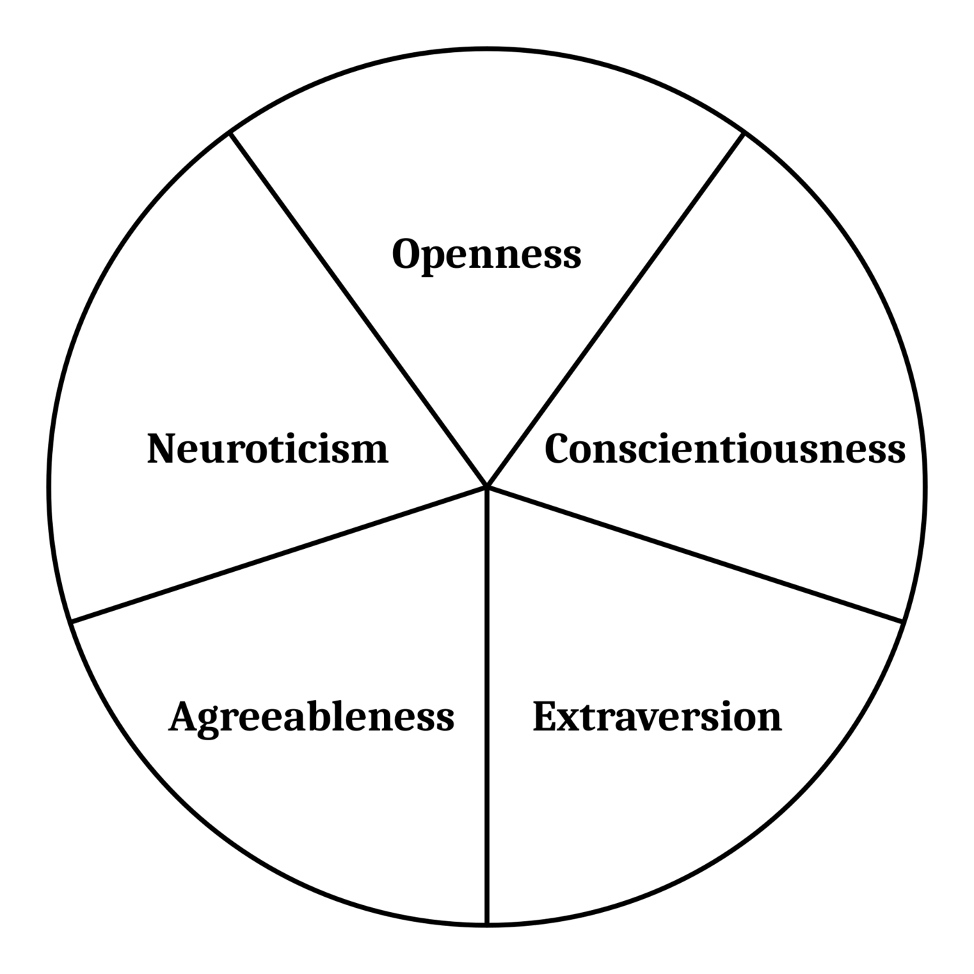 A circle divided into five wedges, each labelled with one of the Big Five trait names: Openness, Conscientiousness, Extraversion, Agreeableness and Neuroticism.