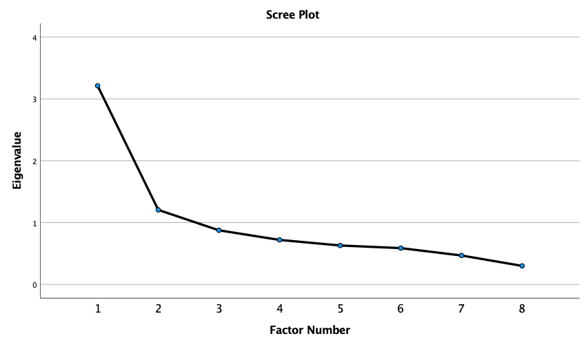 Line graph headed Scree Plot, with eigenvalue on the vertical axis and factor number one to eight on the horizontal axis; the line drops steeply from about 3.2 at factor one to about 1.2 at factor two and then flattens out below one.