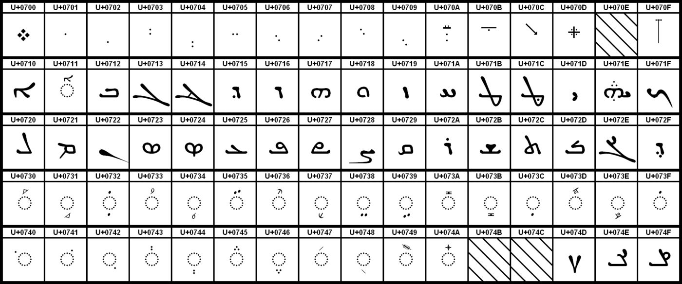 A grid chart of character cells, sixteen columns wide, each cell labelled with a hexadecimal code point above a Syriac letter or a diacritic mark shown on a dotted circle, with three cells filled with diagonal hatching.