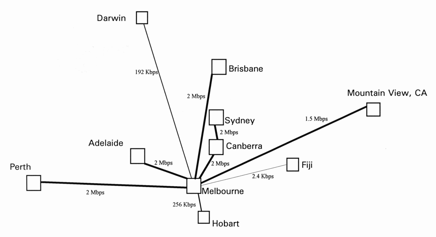 Line diagram of the AARNet network in October 1993: boxes labelled Perth, Adelaide, Darwin, Brisbane, Sydney, Canberra, Melbourne, Hobart and Fiji joined to a Melbourne hub by links annotated with speeds from 2.4 Kbps to 2 Mbps, plus a 1.5 Mbps link to Mountain View, California.