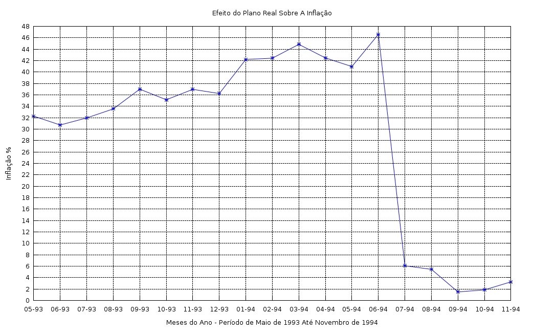 Line chart of Brazilian monthly inflation from May 1993 to November 1994, rising above 46 per cent in June 1994 and falling to about 6 per cent in July 1994.
