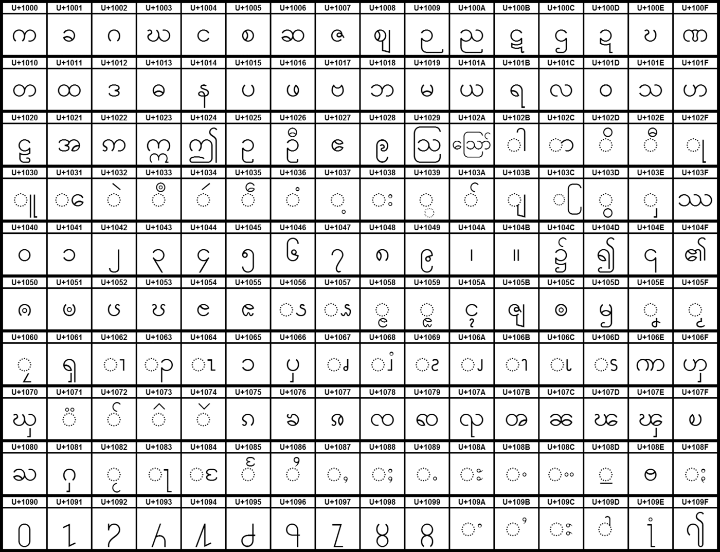 A grid chart of Unicode code points from U+1000 to U+109F, each cell labelled with its code point above a Burmese consonant, vowel sign or digit.
