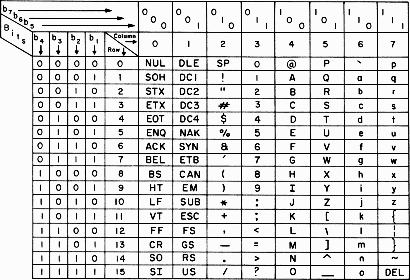 A printed grid table of the 128 ASCII character positions, with control codes in the leftmost columns and printable characters arranged in columns to the right.