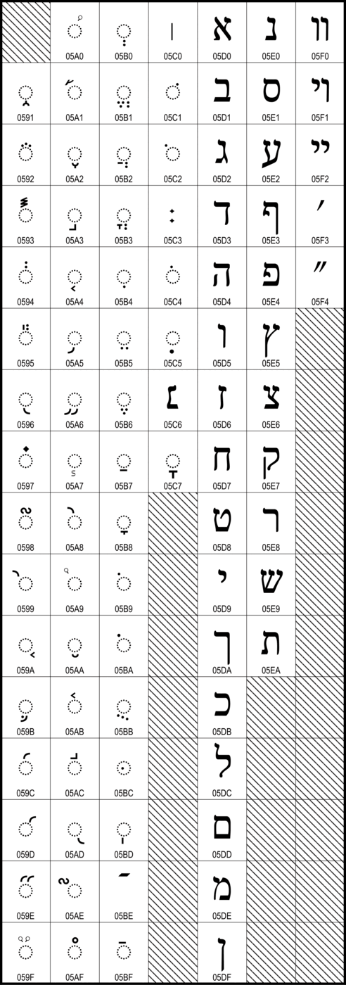 A tall grid of cells showing Hebrew letters, vowel points and cantillation marks, each cell labelled with its hexadecimal code point and the unassigned cells hatched.