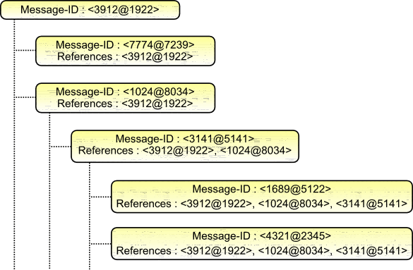 Diagram of rounded boxes joined by lines into a branching tree. The top box shows only a Message-ID; each box below it shows a Message-ID and a References line naming the identifiers of the boxes it descends from, the list growing longer with each level of indentation.